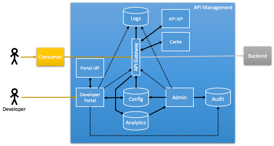 API Management Components
