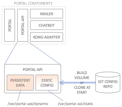 Portal API configuration